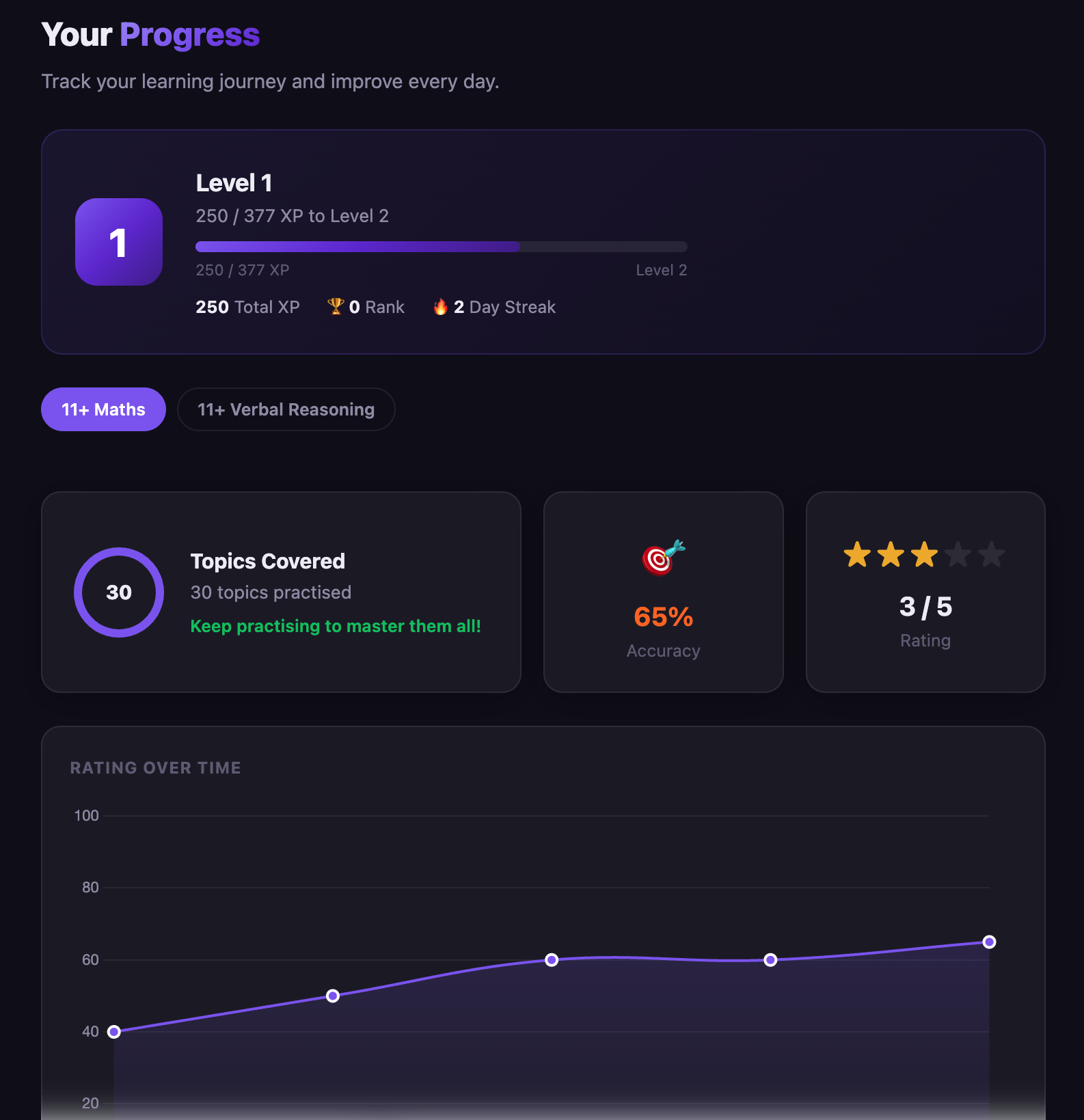 11+ exam preparation progress tracking — XP levels, rating chart and topic mastery breakdown for Year 5 and Year 6